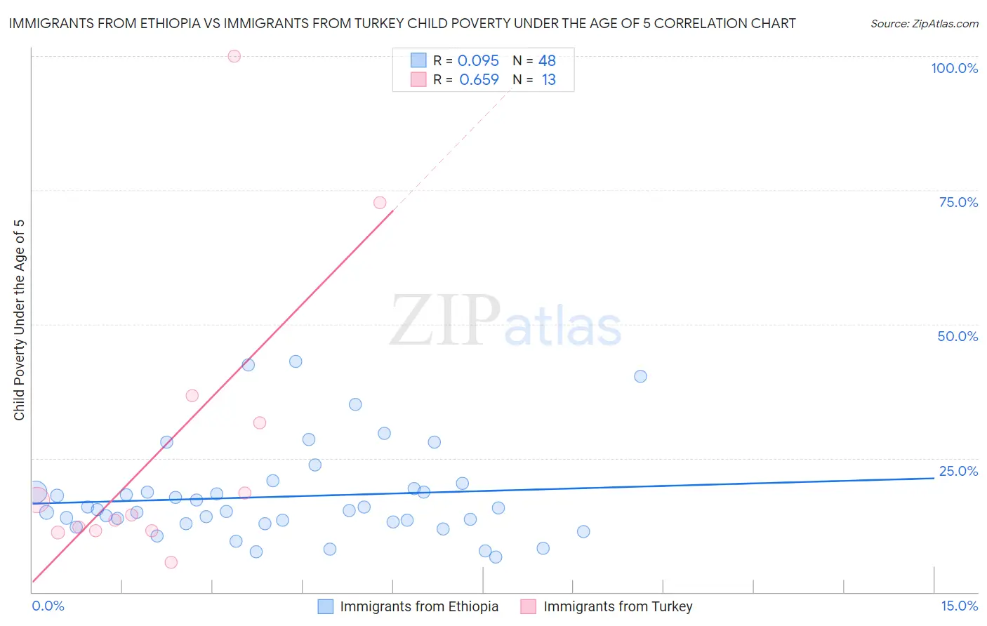 Immigrants from Ethiopia vs Immigrants from Turkey Child Poverty Under the Age of 5