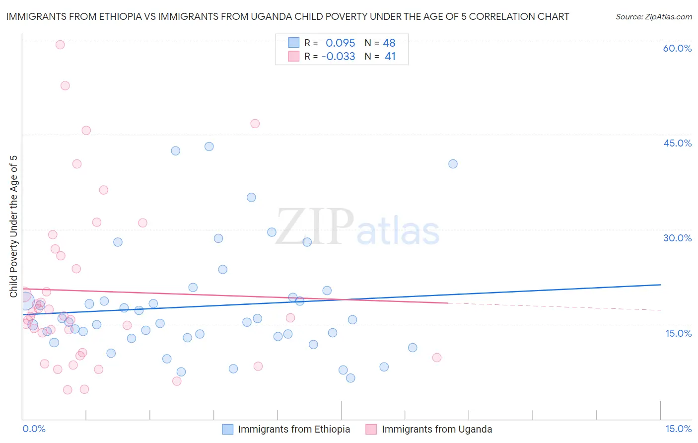 Immigrants from Ethiopia vs Immigrants from Uganda Child Poverty Under the Age of 5