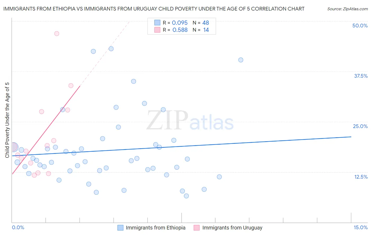 Immigrants from Ethiopia vs Immigrants from Uruguay Child Poverty Under the Age of 5