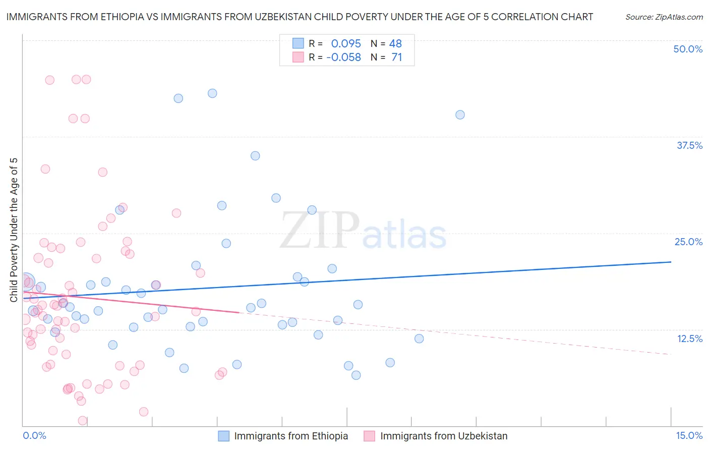 Immigrants from Ethiopia vs Immigrants from Uzbekistan Child Poverty Under the Age of 5