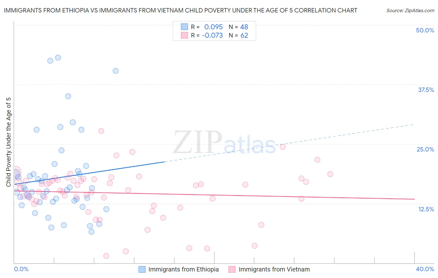 Immigrants from Ethiopia vs Immigrants from Vietnam Child Poverty Under the Age of 5