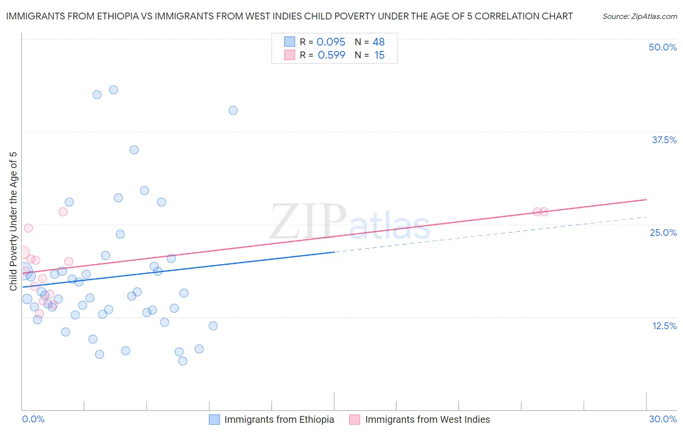 Immigrants from Ethiopia vs Immigrants from West Indies Child Poverty Under the Age of 5