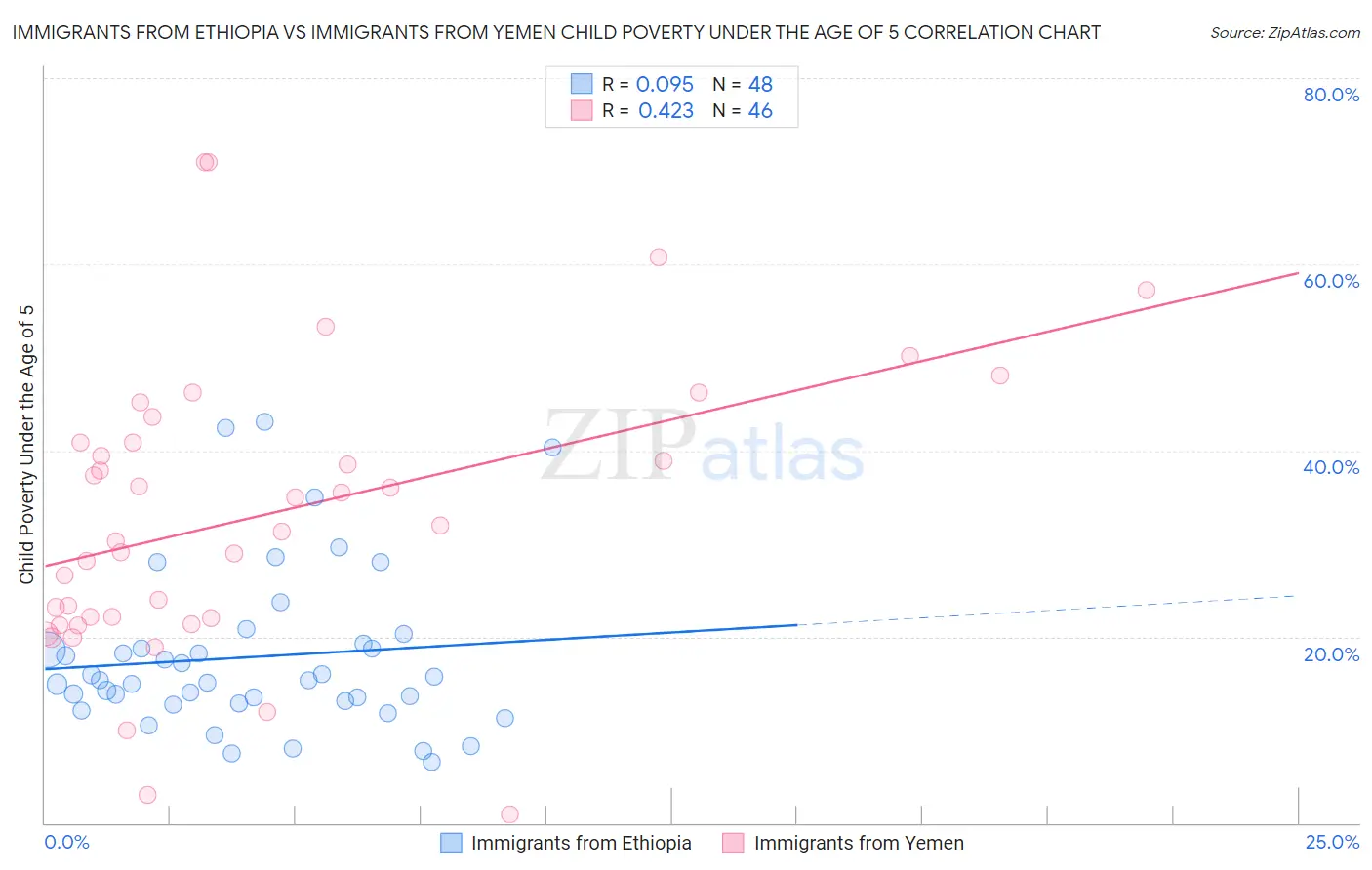 Immigrants from Ethiopia vs Immigrants from Yemen Child Poverty Under the Age of 5