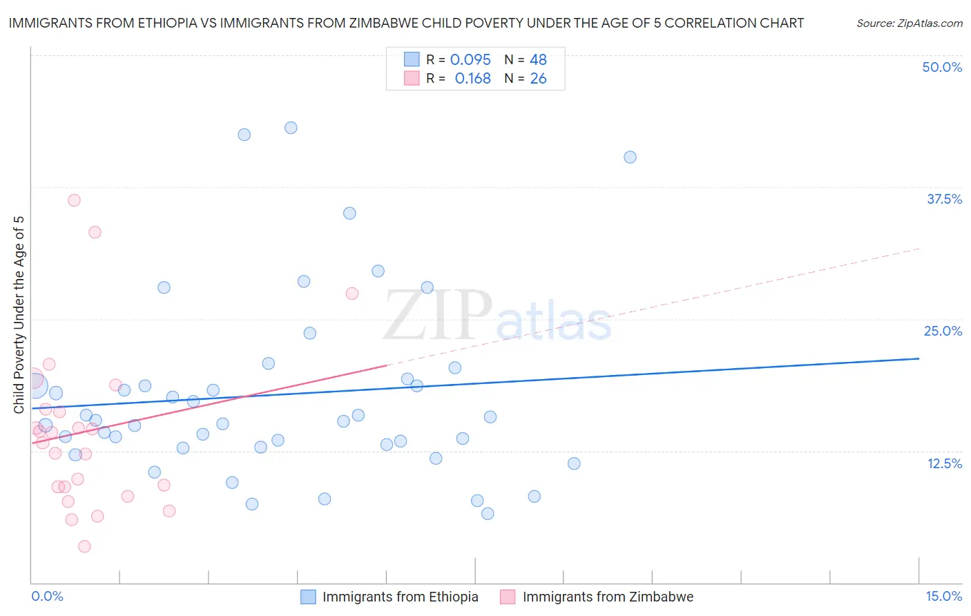 Immigrants from Ethiopia vs Immigrants from Zimbabwe Child Poverty Under the Age of 5