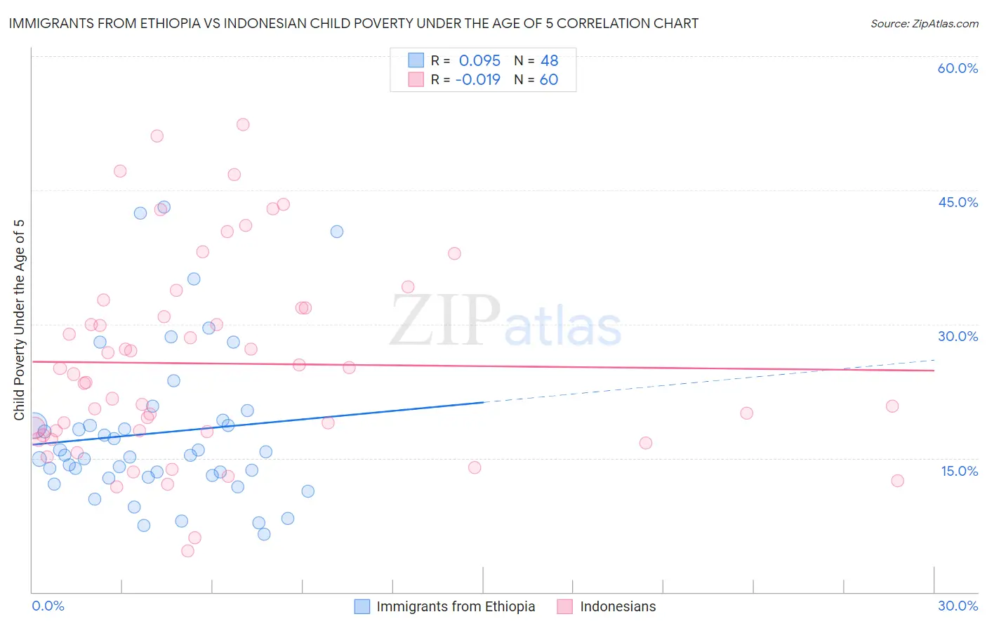 Immigrants from Ethiopia vs Indonesian Child Poverty Under the Age of 5