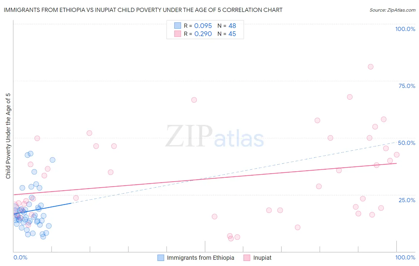 Immigrants from Ethiopia vs Inupiat Child Poverty Under the Age of 5