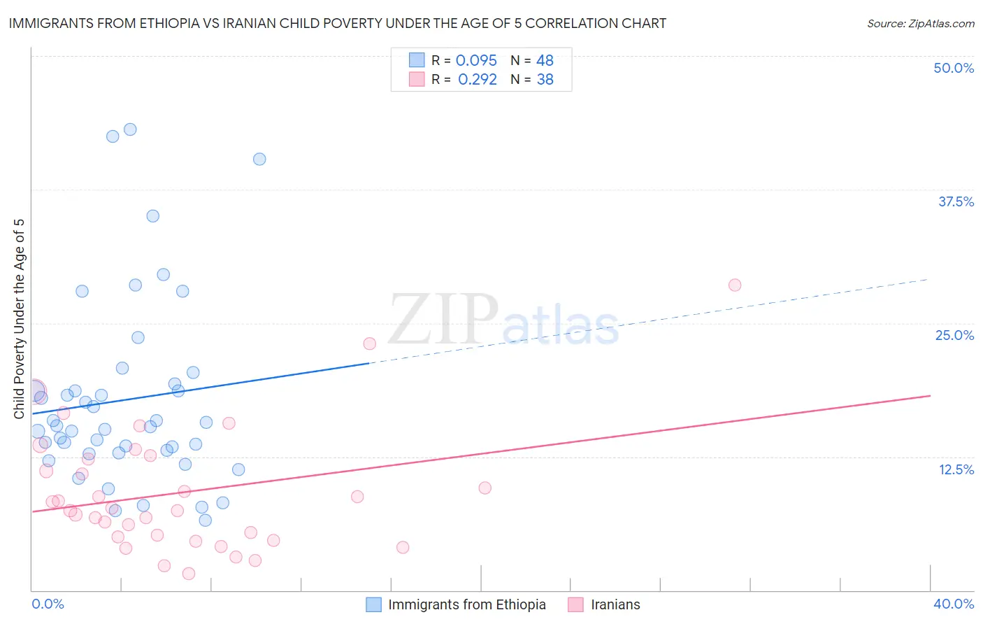 Immigrants from Ethiopia vs Iranian Child Poverty Under the Age of 5