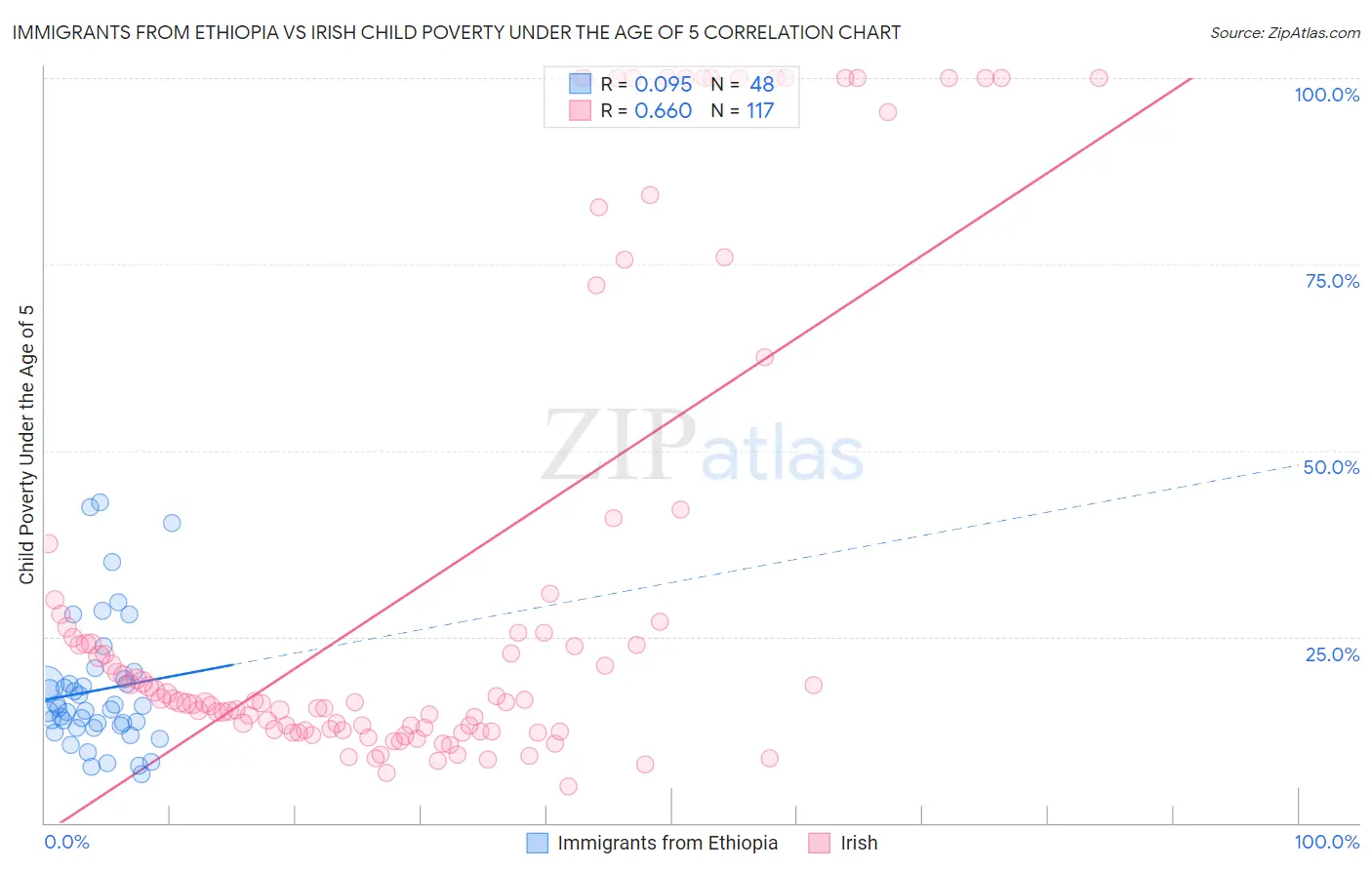 Immigrants from Ethiopia vs Irish Child Poverty Under the Age of 5