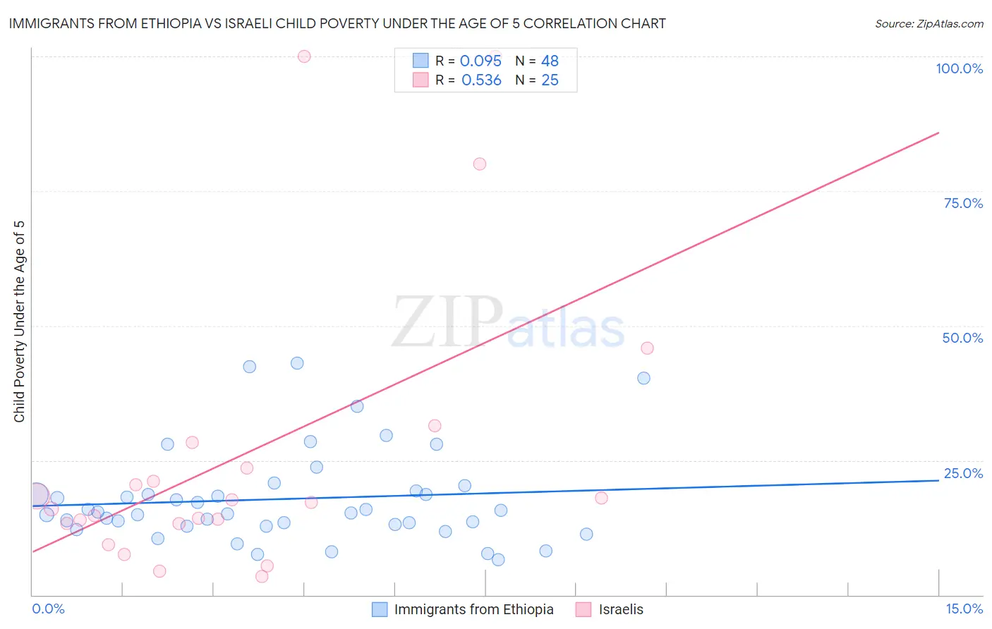 Immigrants from Ethiopia vs Israeli Child Poverty Under the Age of 5