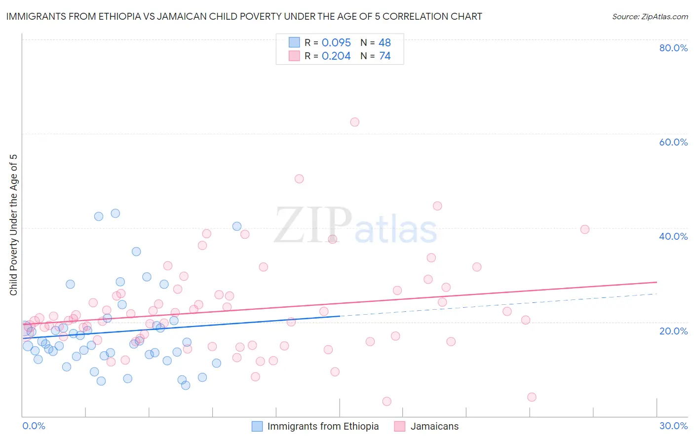 Immigrants from Ethiopia vs Jamaican Child Poverty Under the Age of 5