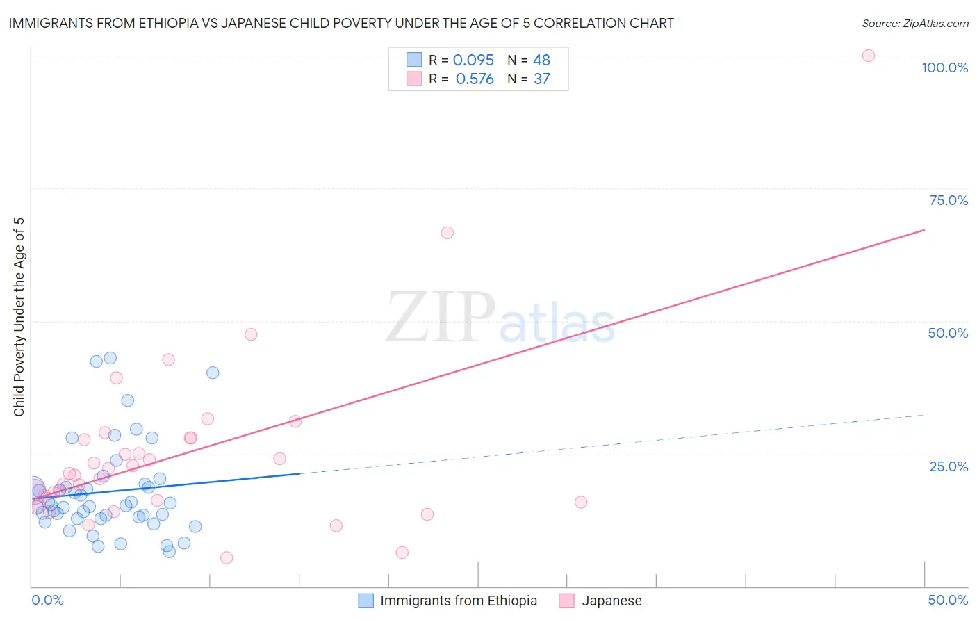 Immigrants from Ethiopia vs Japanese Child Poverty Under the Age of 5