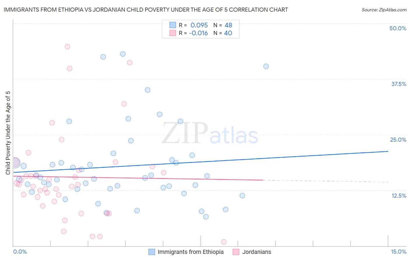 Immigrants from Ethiopia vs Jordanian Child Poverty Under the Age of 5