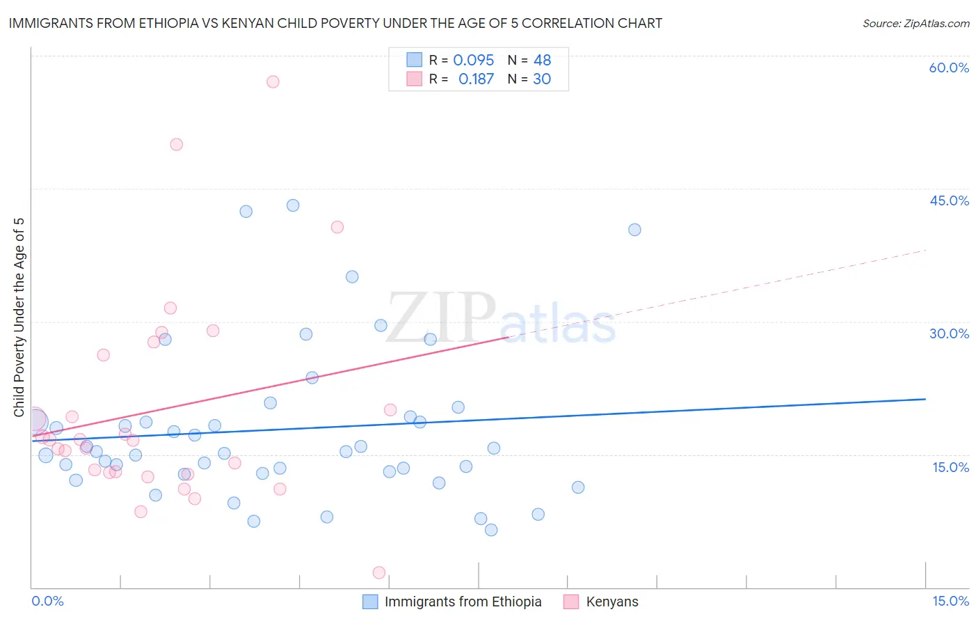 Immigrants from Ethiopia vs Kenyan Child Poverty Under the Age of 5