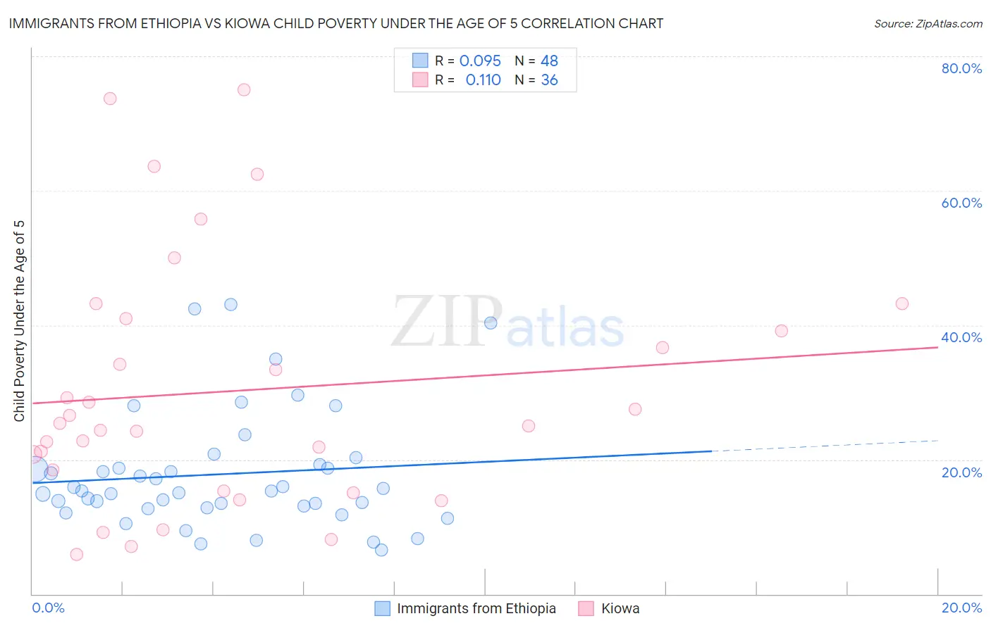 Immigrants from Ethiopia vs Kiowa Child Poverty Under the Age of 5