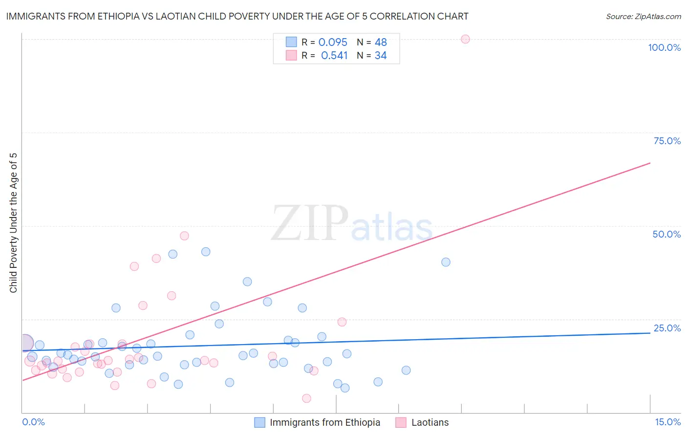 Immigrants from Ethiopia vs Laotian Child Poverty Under the Age of 5