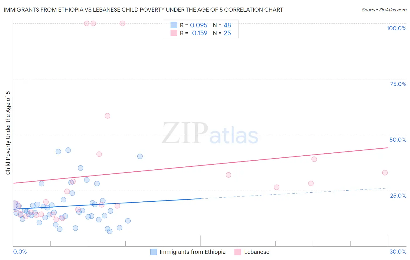 Immigrants from Ethiopia vs Lebanese Child Poverty Under the Age of 5