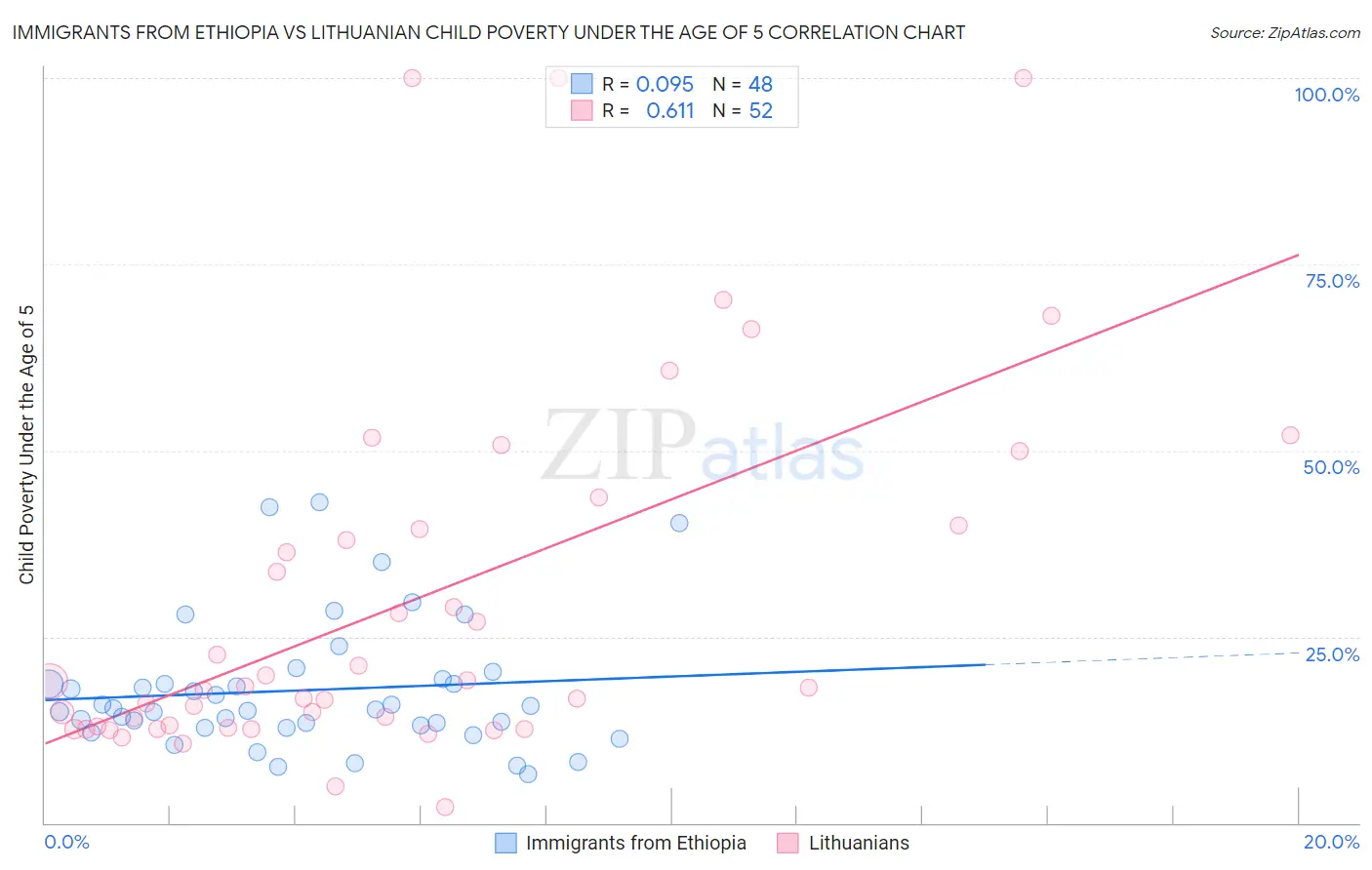 Immigrants from Ethiopia vs Lithuanian Child Poverty Under the Age of 5