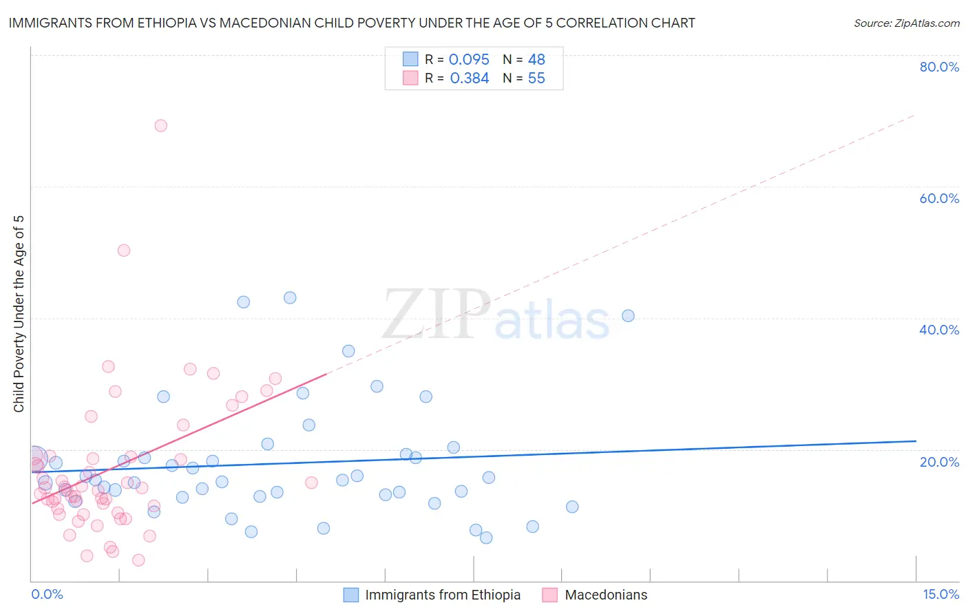 Immigrants from Ethiopia vs Macedonian Child Poverty Under the Age of 5