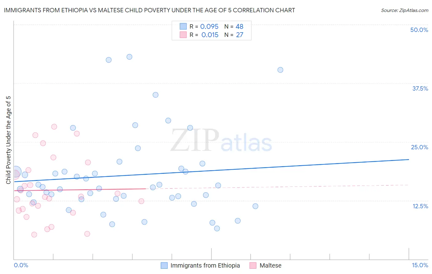 Immigrants from Ethiopia vs Maltese Child Poverty Under the Age of 5