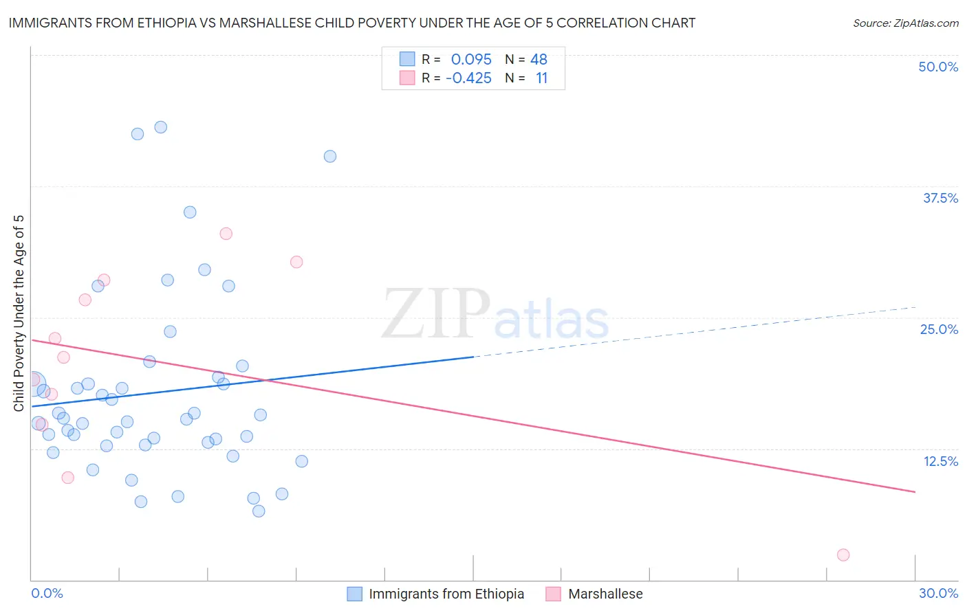 Immigrants from Ethiopia vs Marshallese Child Poverty Under the Age of 5