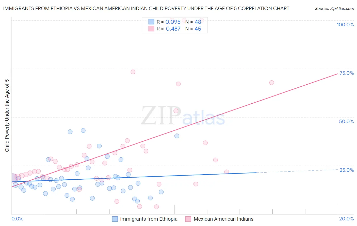 Immigrants from Ethiopia vs Mexican American Indian Child Poverty Under the Age of 5