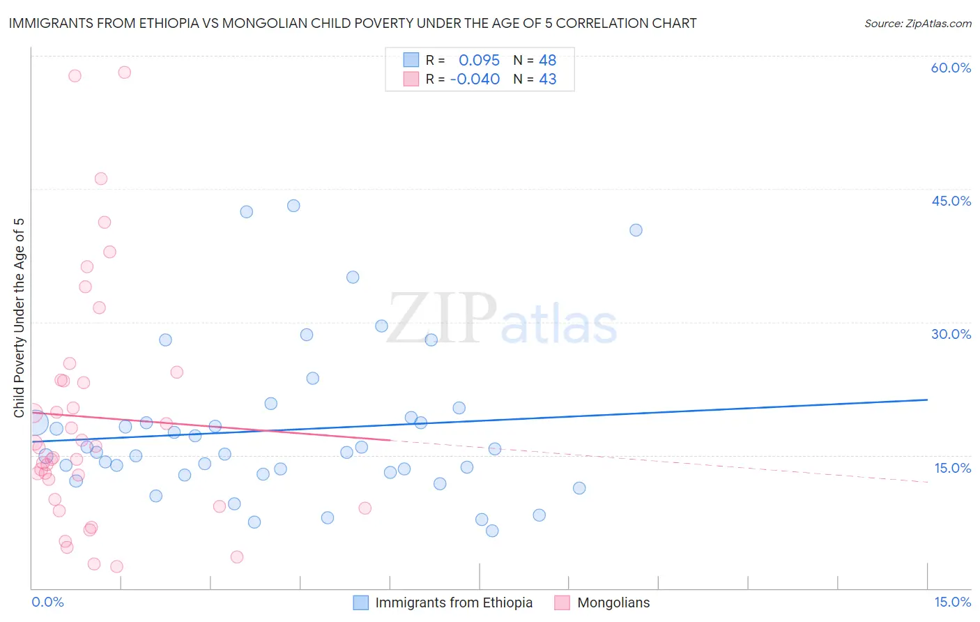 Immigrants from Ethiopia vs Mongolian Child Poverty Under the Age of 5