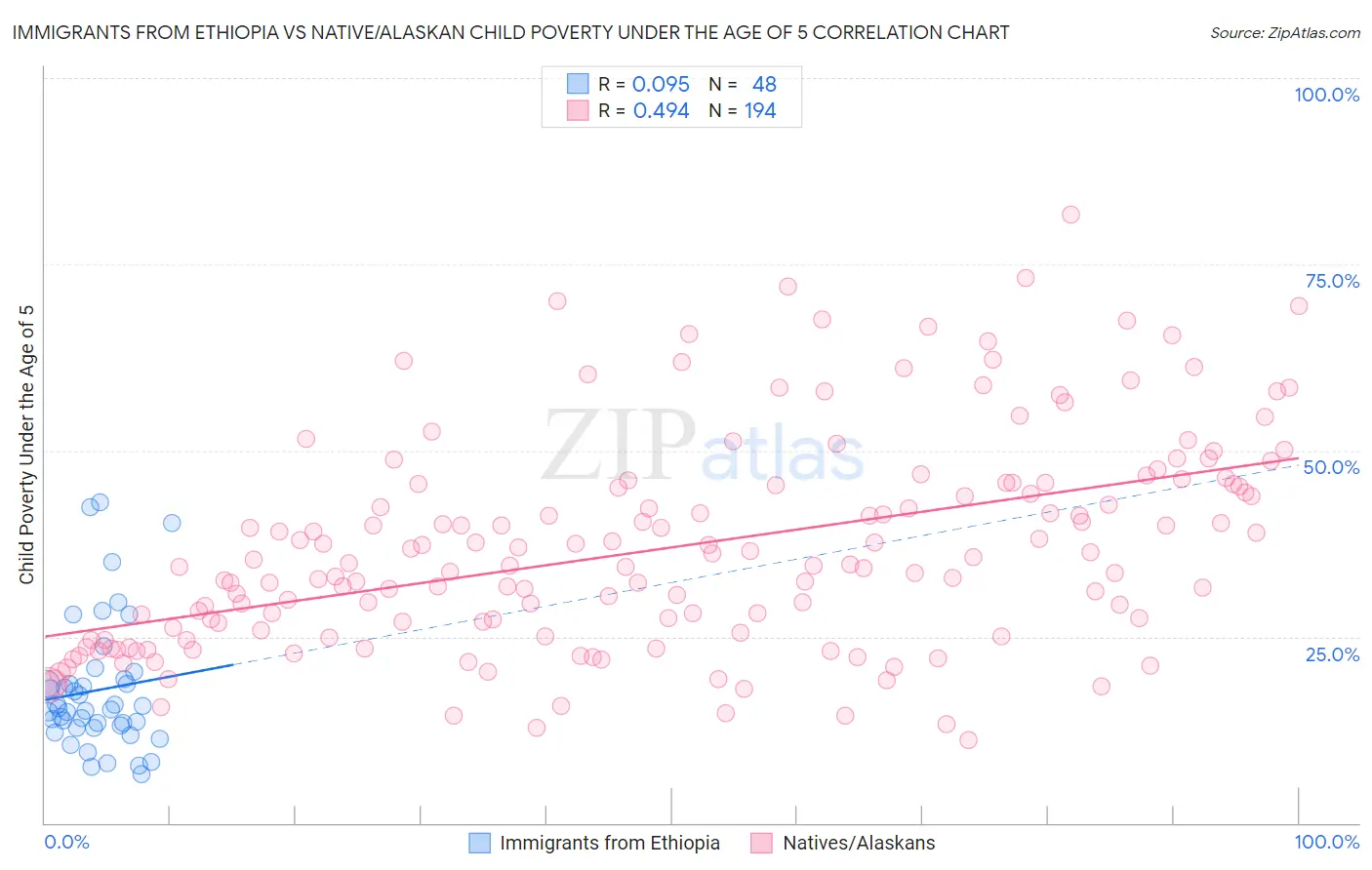 Immigrants from Ethiopia vs Native/Alaskan Child Poverty Under the Age of 5