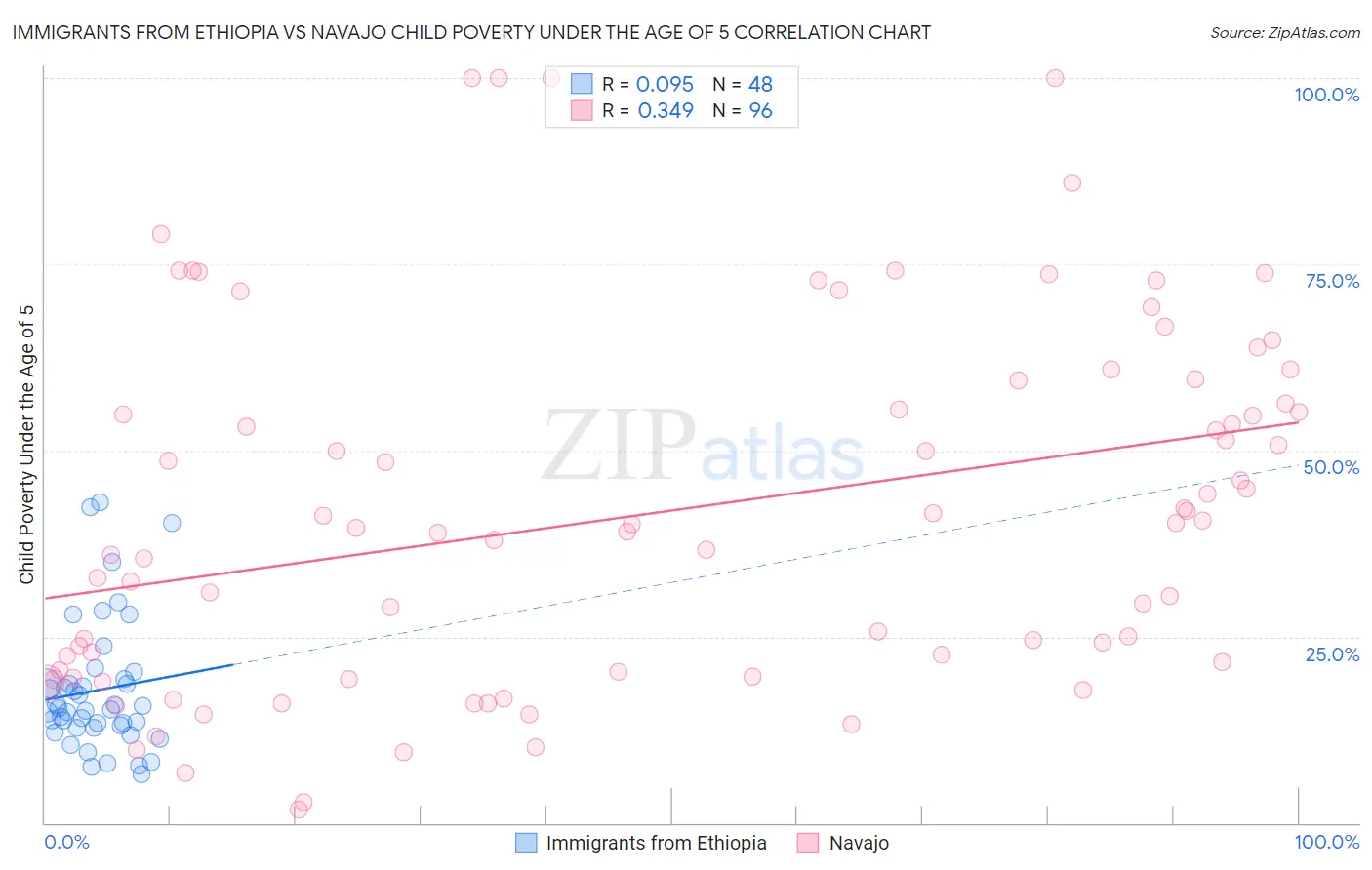Immigrants from Ethiopia vs Navajo Child Poverty Under the Age of 5