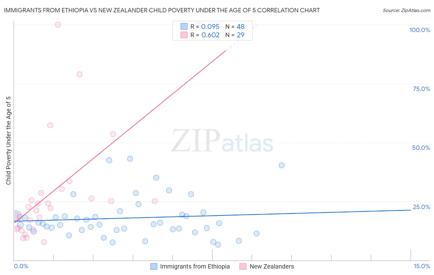 Immigrants from Ethiopia vs New Zealander Child Poverty Under the Age of 5