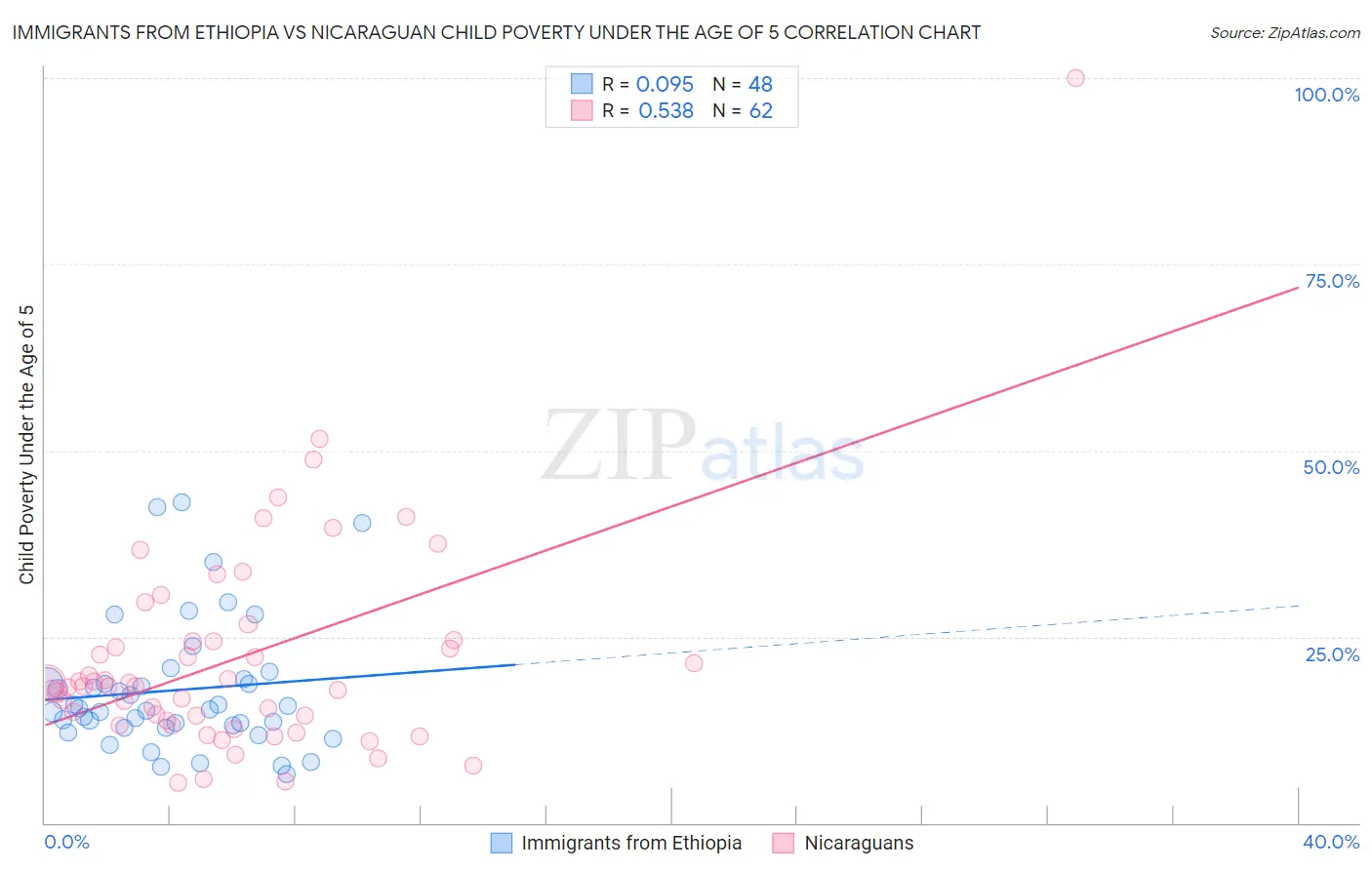 Immigrants from Ethiopia vs Nicaraguan Child Poverty Under the Age of 5