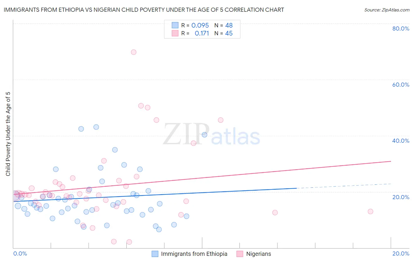 Immigrants from Ethiopia vs Nigerian Child Poverty Under the Age of 5