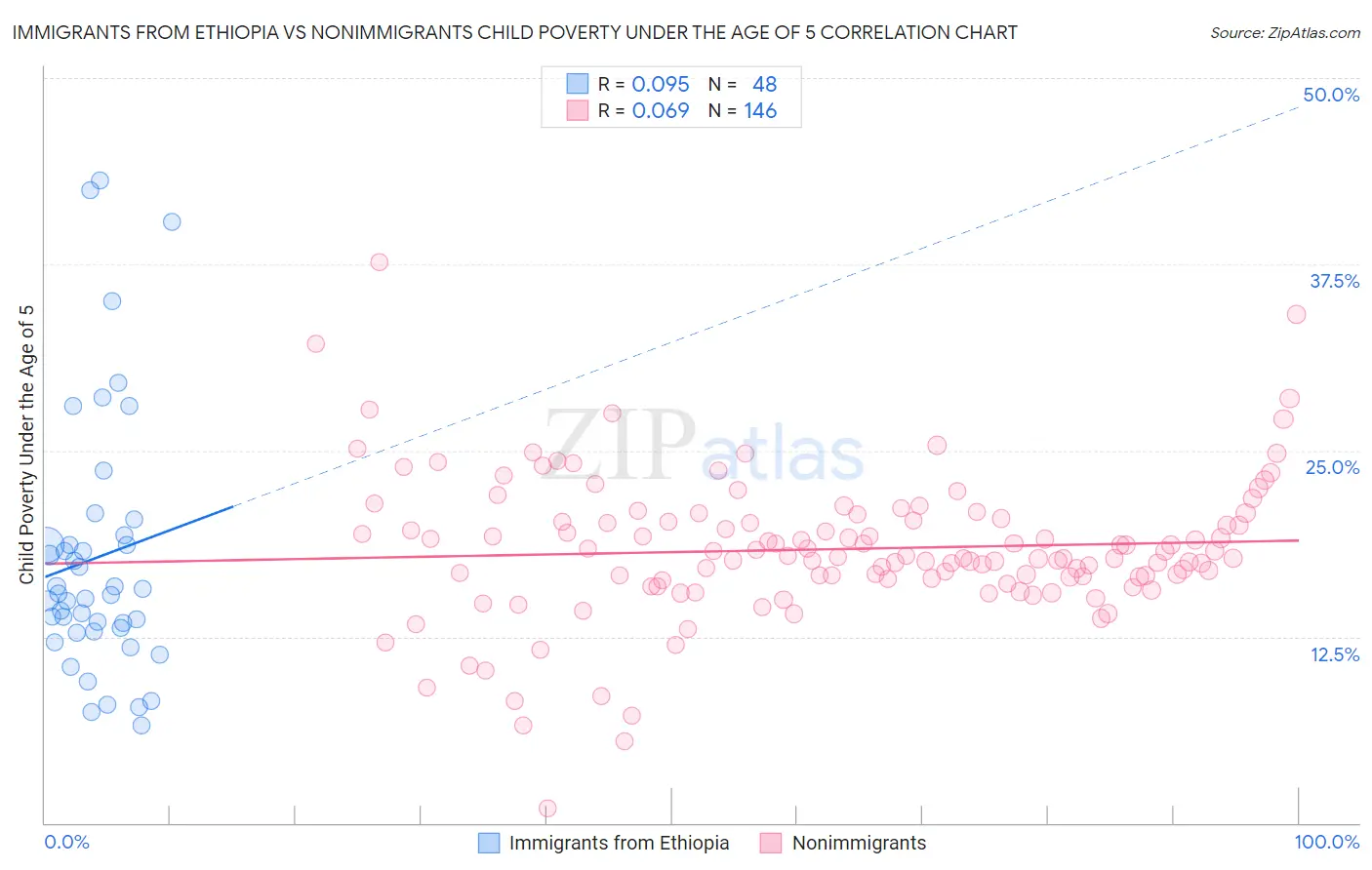 Immigrants from Ethiopia vs Nonimmigrants Child Poverty Under the Age of 5