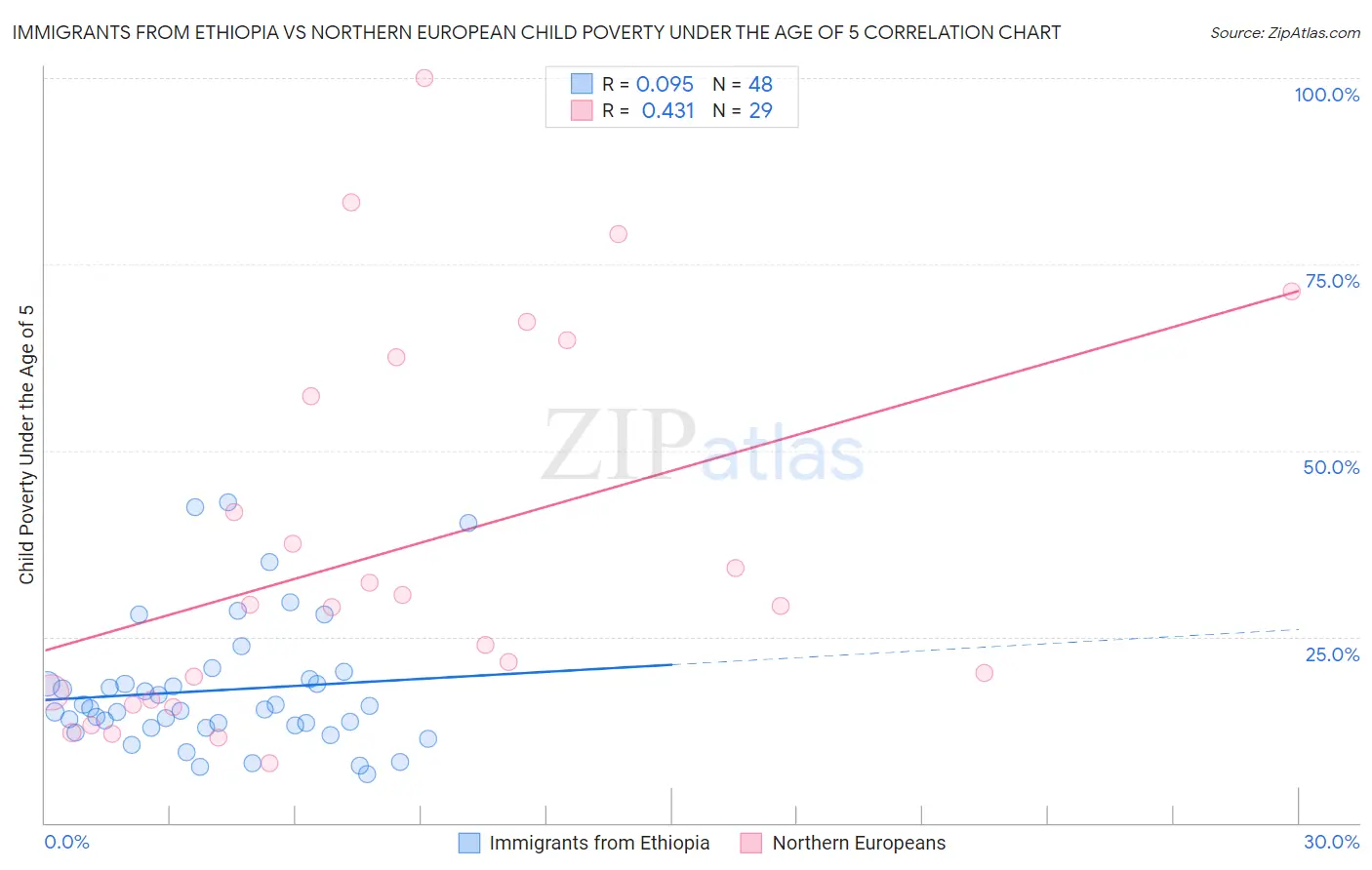 Immigrants from Ethiopia vs Northern European Child Poverty Under the Age of 5