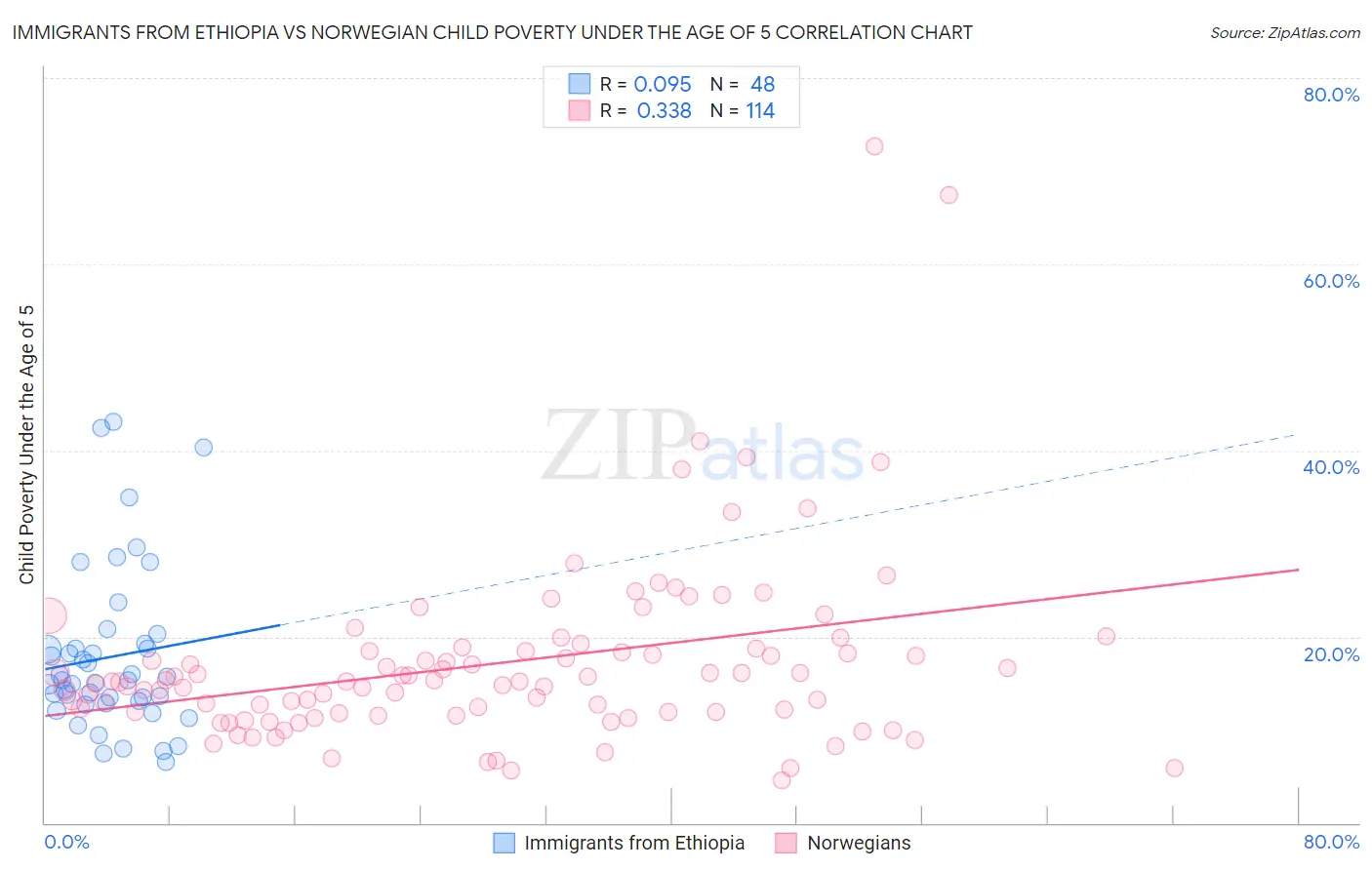 Immigrants from Ethiopia vs Norwegian Child Poverty Under the Age of 5