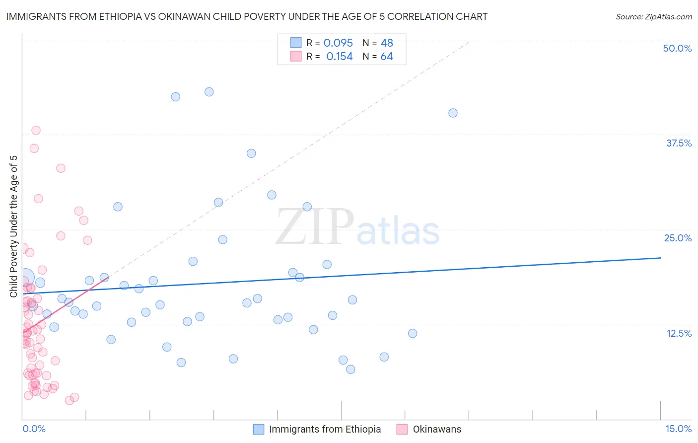 Immigrants from Ethiopia vs Okinawan Child Poverty Under the Age of 5