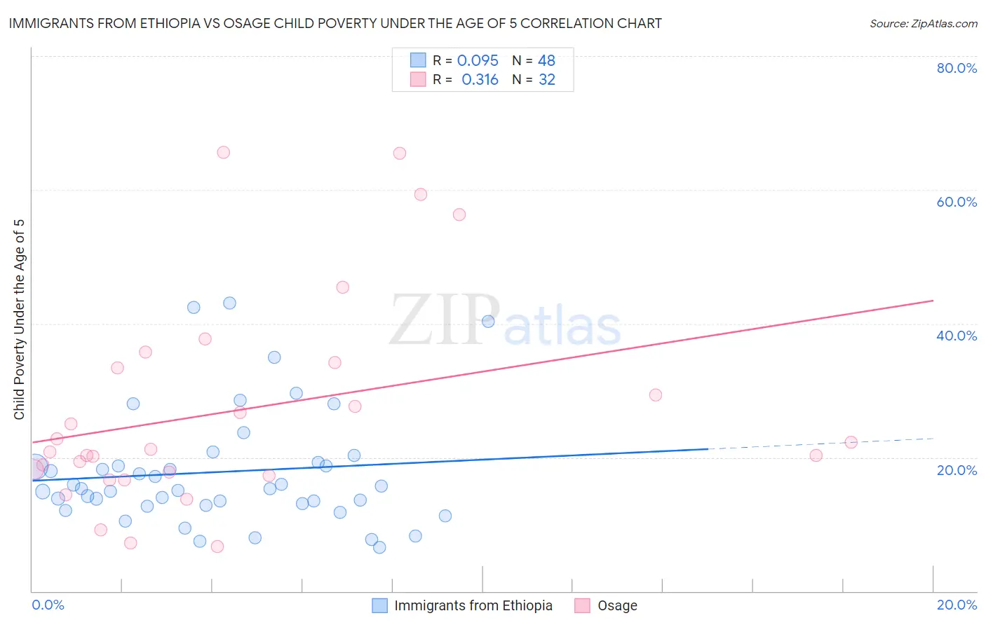 Immigrants from Ethiopia vs Osage Child Poverty Under the Age of 5