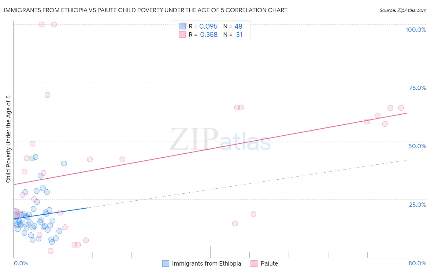 Immigrants from Ethiopia vs Paiute Child Poverty Under the Age of 5