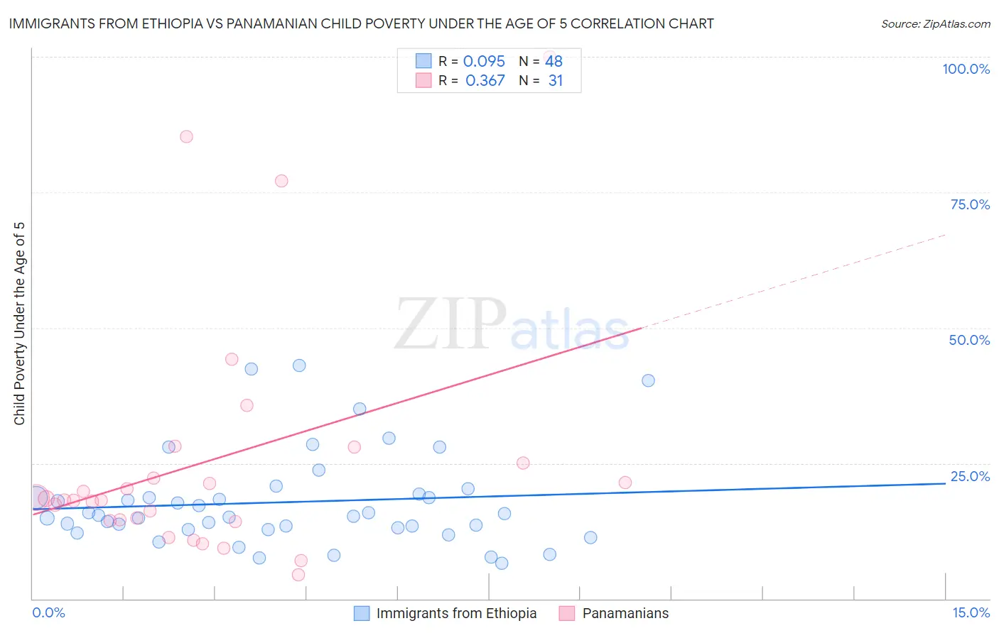 Immigrants from Ethiopia vs Panamanian Child Poverty Under the Age of 5