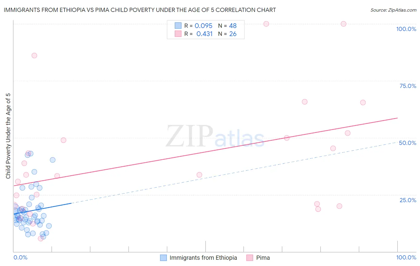 Immigrants from Ethiopia vs Pima Child Poverty Under the Age of 5