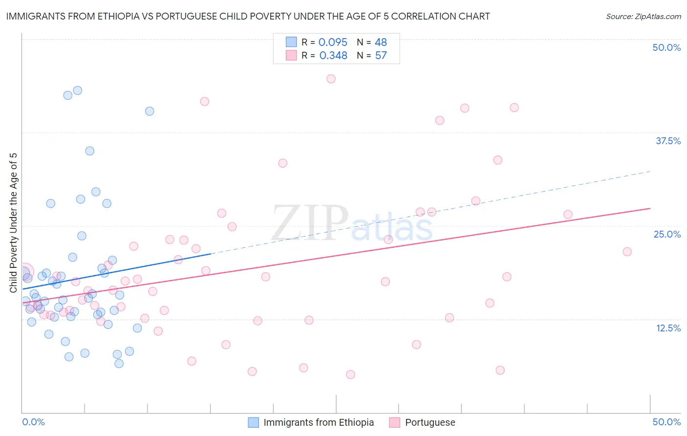 Immigrants from Ethiopia vs Portuguese Child Poverty Under the Age of 5