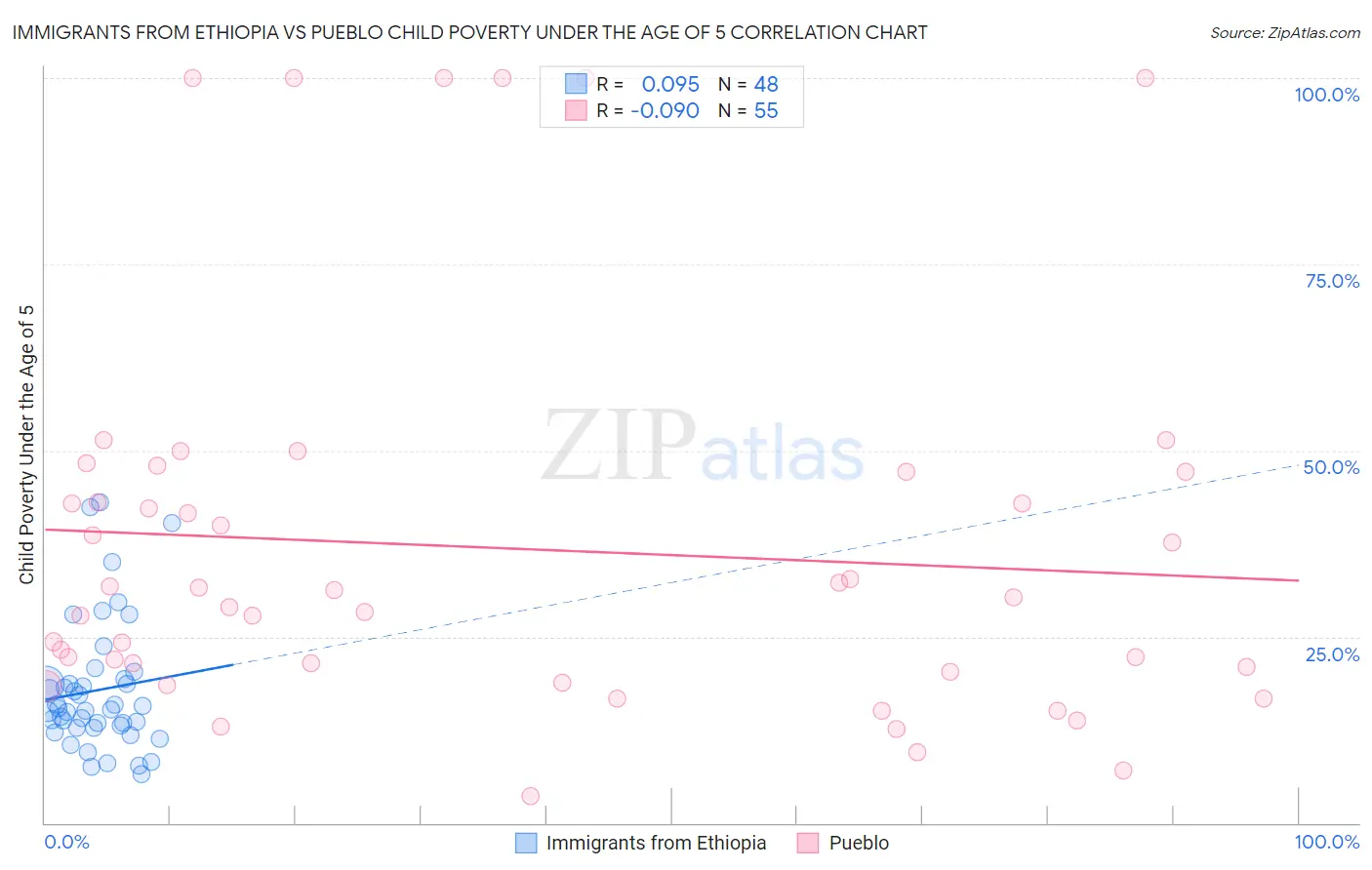 Immigrants from Ethiopia vs Pueblo Child Poverty Under the Age of 5