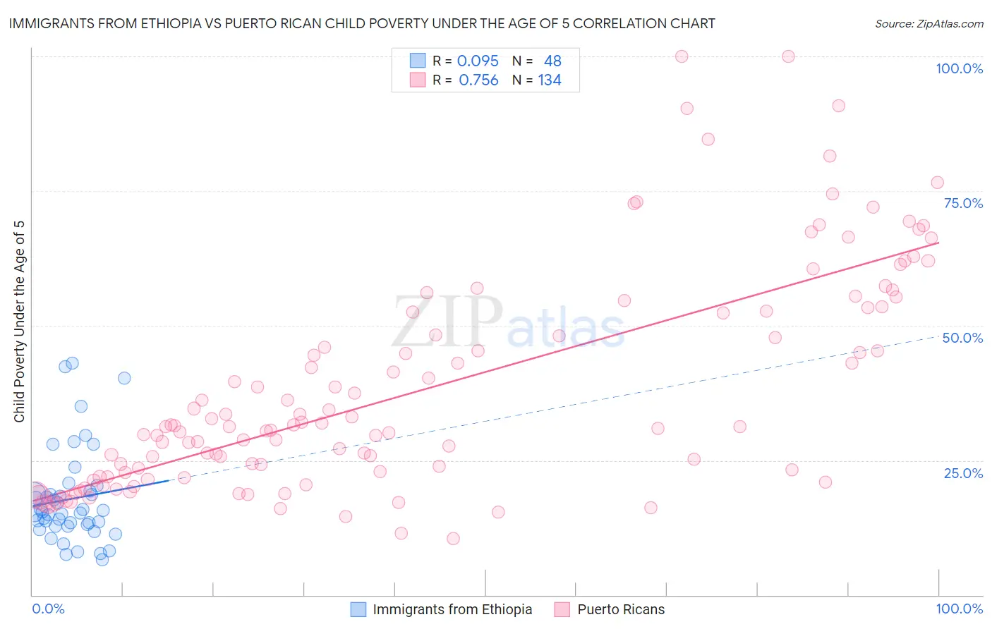 Immigrants from Ethiopia vs Puerto Rican Child Poverty Under the Age of 5