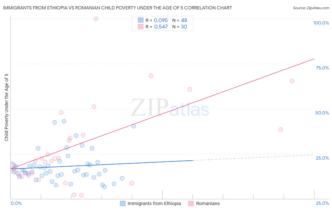 Immigrants from Ethiopia vs Romanian Child Poverty Under the Age of 5