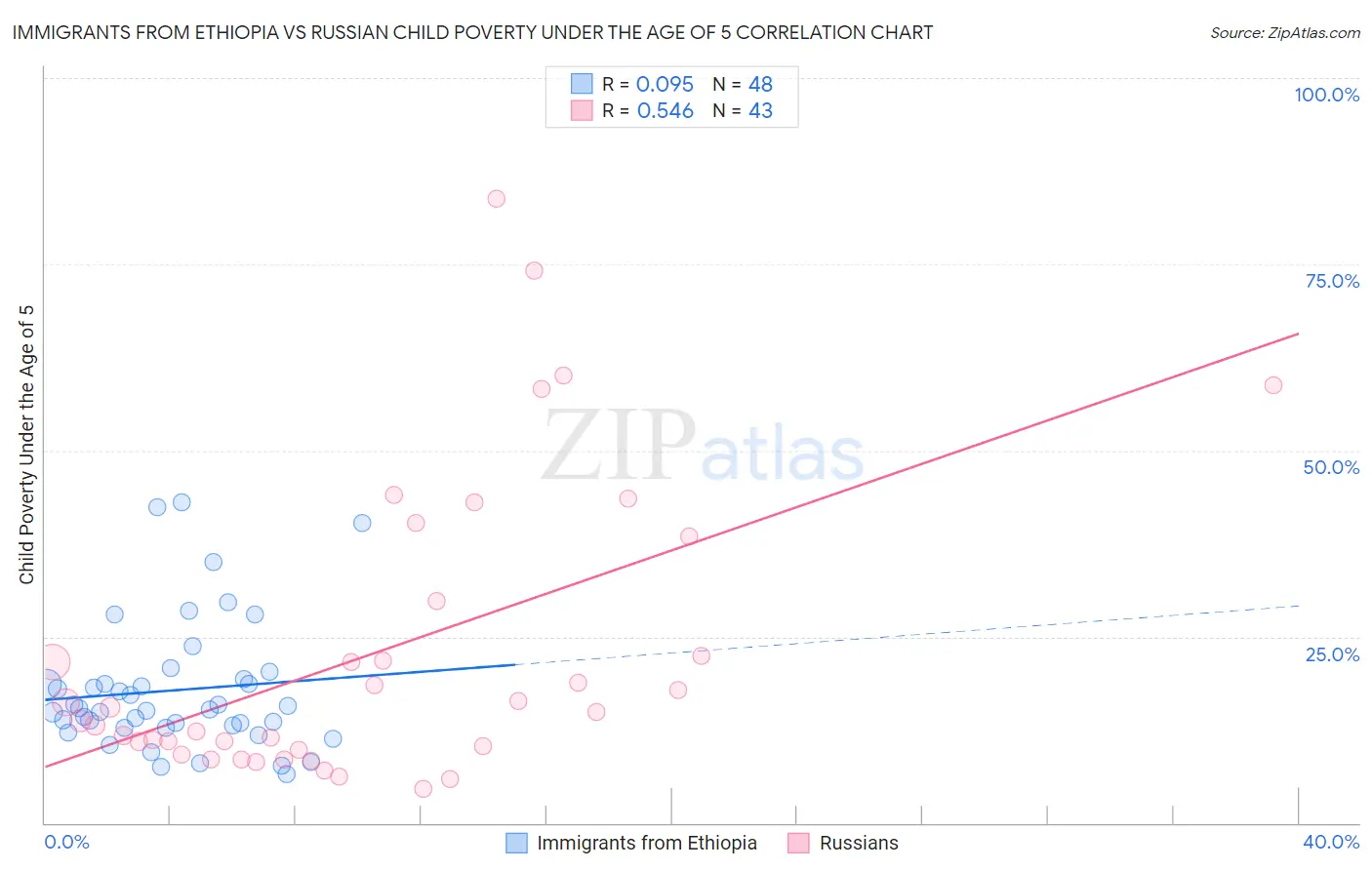 Immigrants from Ethiopia vs Russian Child Poverty Under the Age of 5