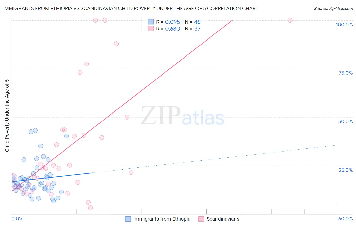 Immigrants from Ethiopia vs Scandinavian Child Poverty Under the Age of 5