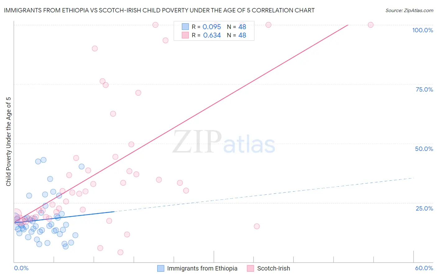 Immigrants from Ethiopia vs Scotch-Irish Child Poverty Under the Age of 5