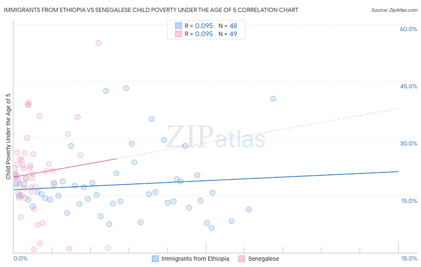 Immigrants from Ethiopia vs Senegalese Child Poverty Under the Age of 5