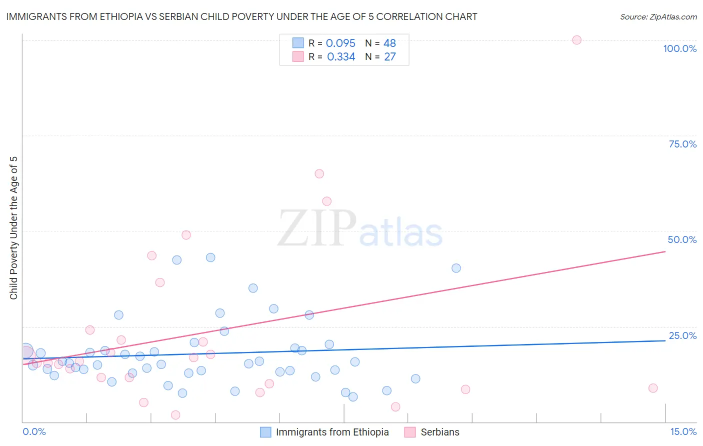 Immigrants from Ethiopia vs Serbian Child Poverty Under the Age of 5
