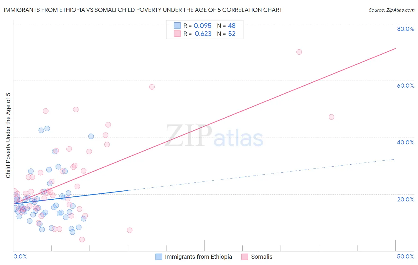 Immigrants from Ethiopia vs Somali Child Poverty Under the Age of 5