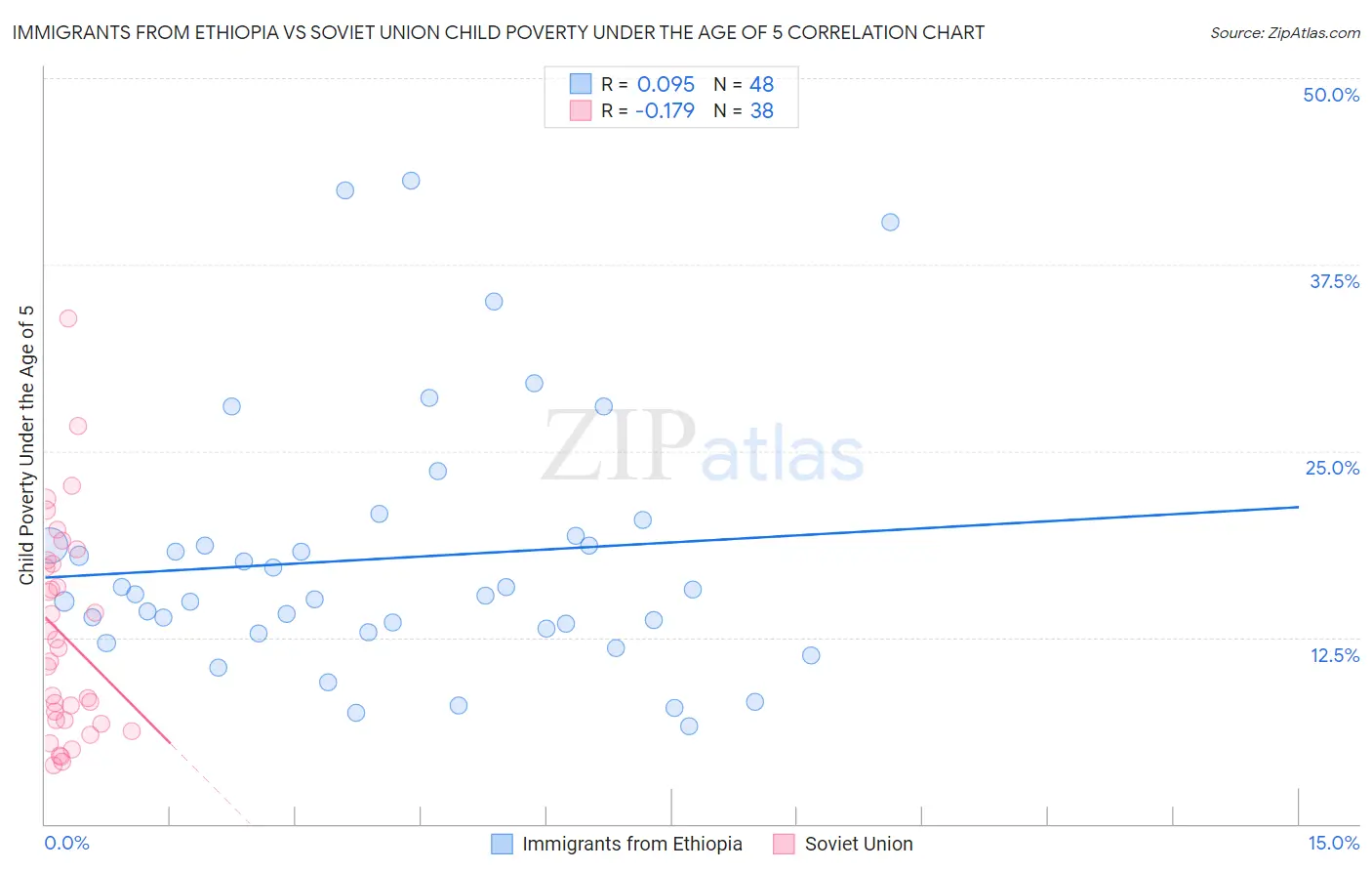 Immigrants from Ethiopia vs Soviet Union Child Poverty Under the Age of 5